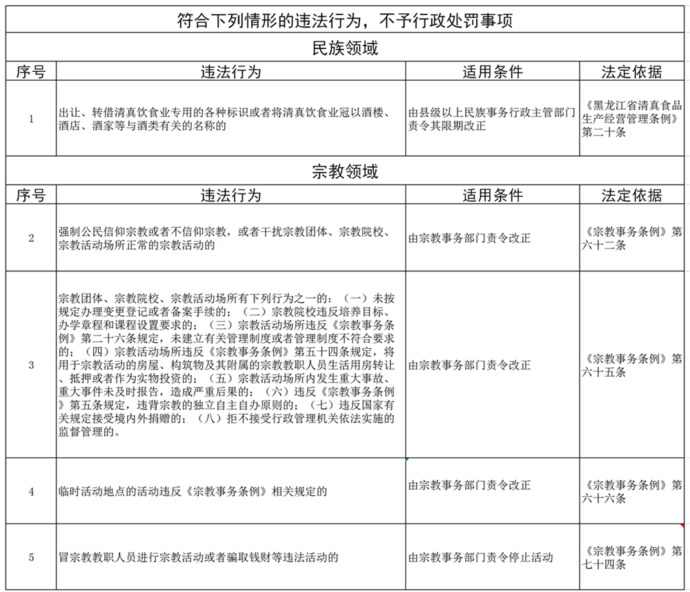 民族宗教领域轻微违法行为不予行政处罚事项清单 - 副本.png